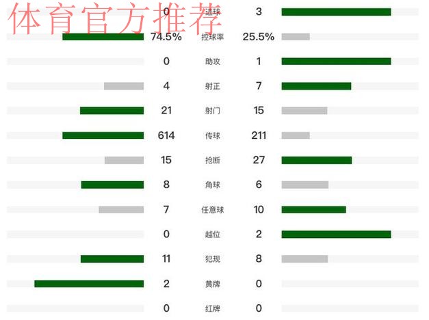 主场崩盘！利物浦爆冷0-3森林 近7轮英超6负 萨拉赫+伊萨克哑火